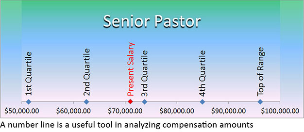 A salary range is best displayed with a number line